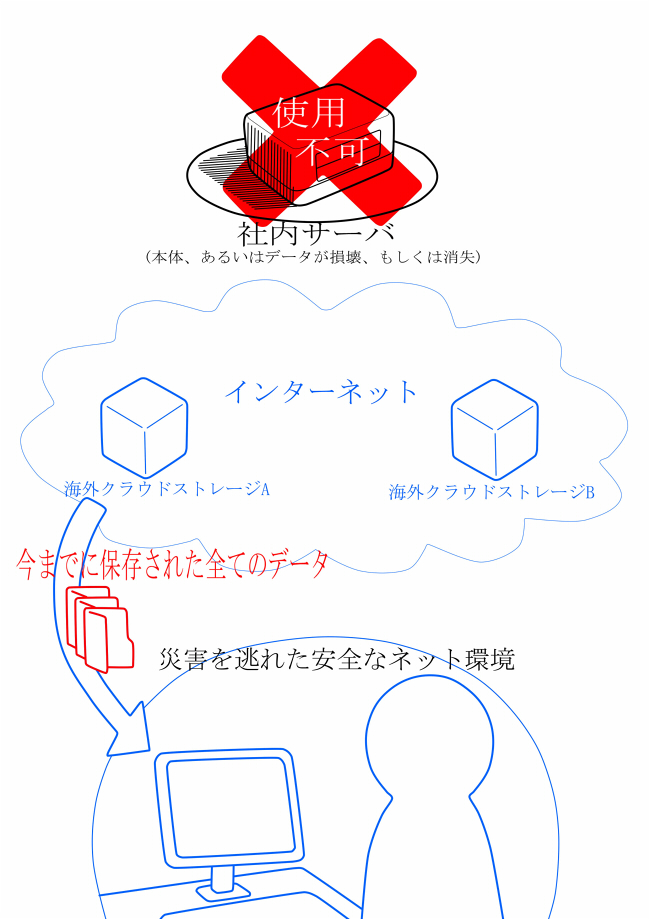 復旧